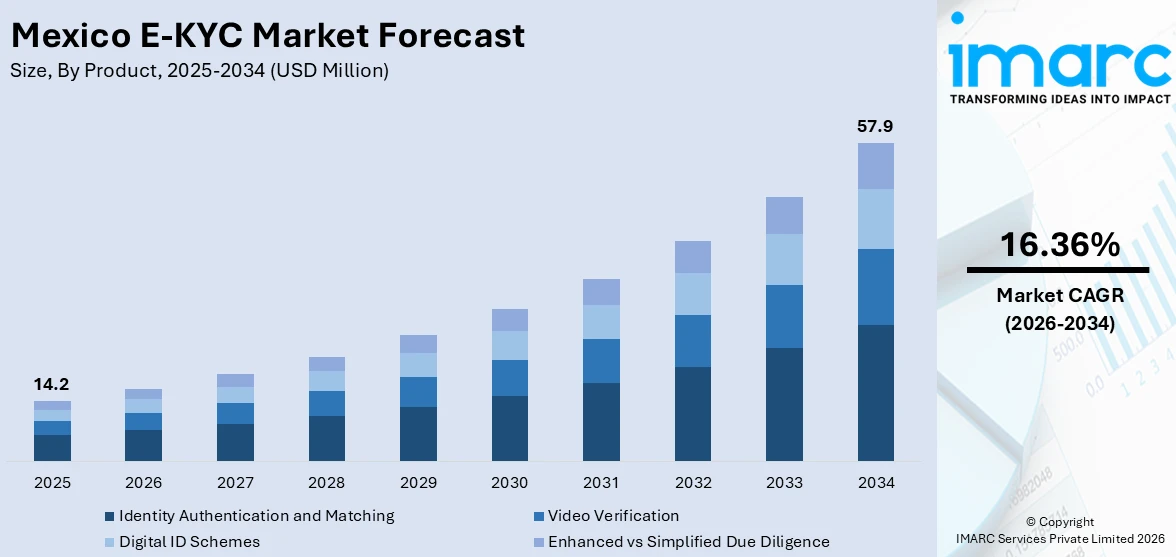 Mexico E-KYC Market Size