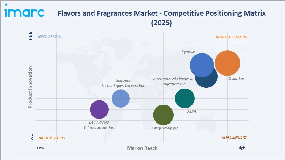 Flavors and Fragrances Market Competitive Positioning Matrix