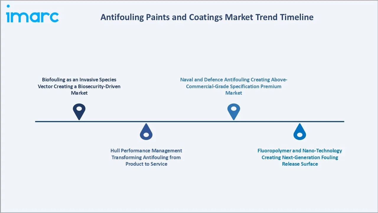 Antifouling Paints and Coatings Market Trend Timeline