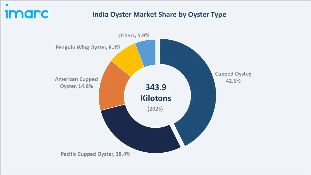 India Oyster Market By Oyster Type