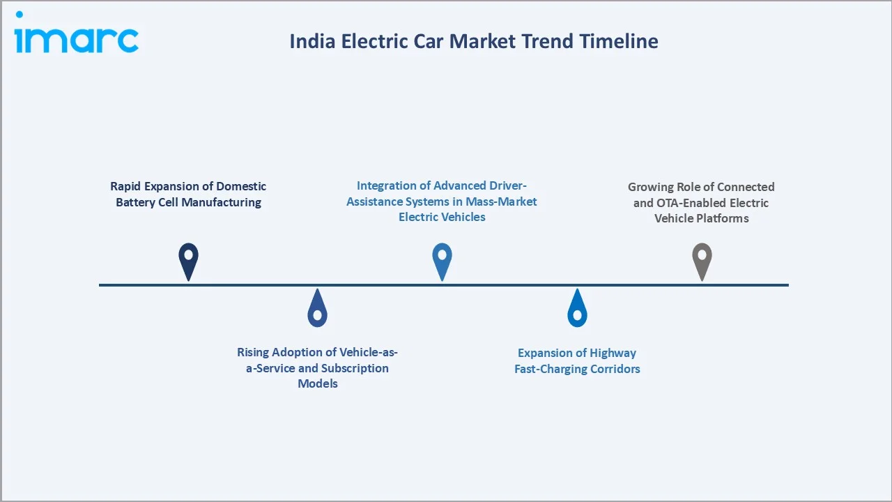 India Electric Car Market Trends