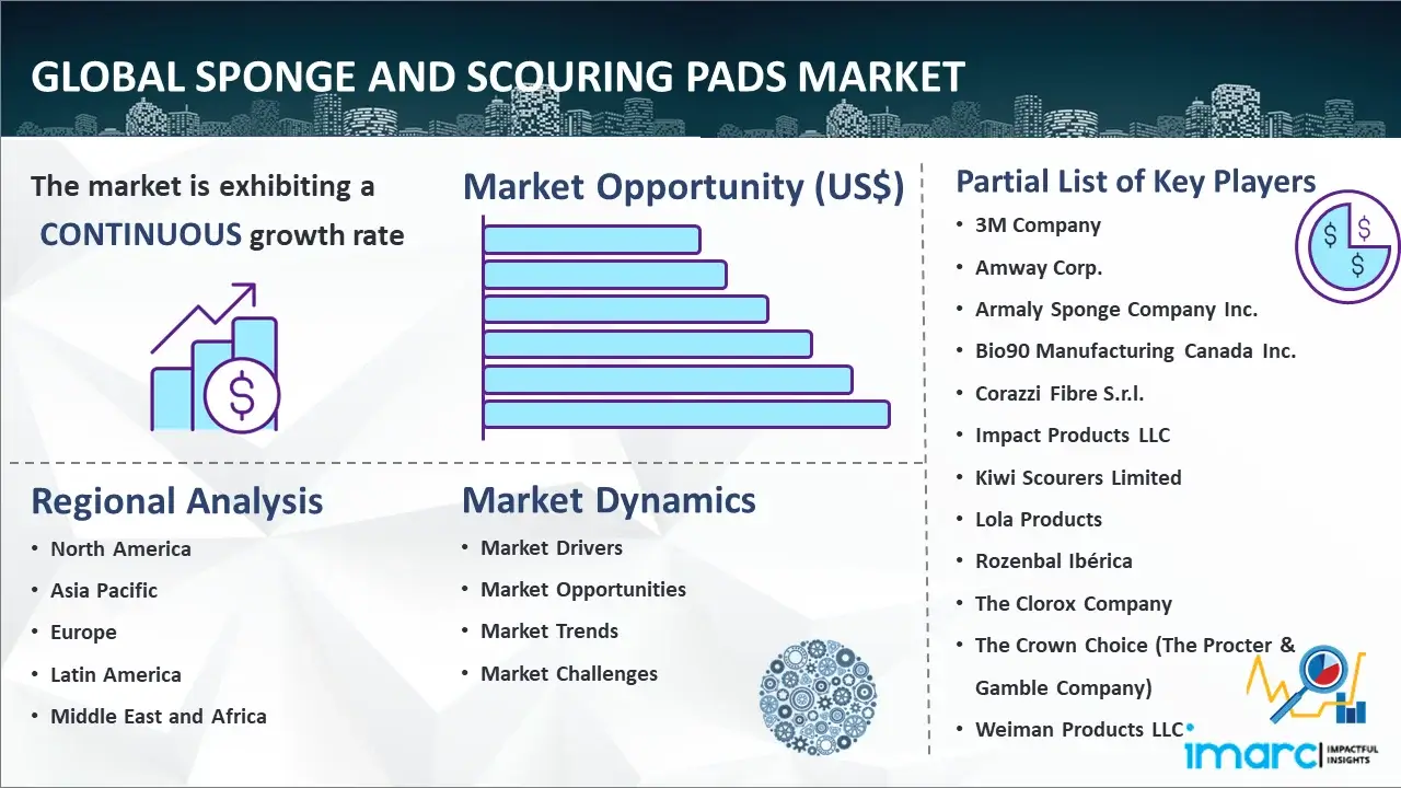 Global Sponge and Scouring Pads Market