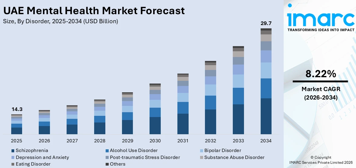 UAE Mental Health Market Size