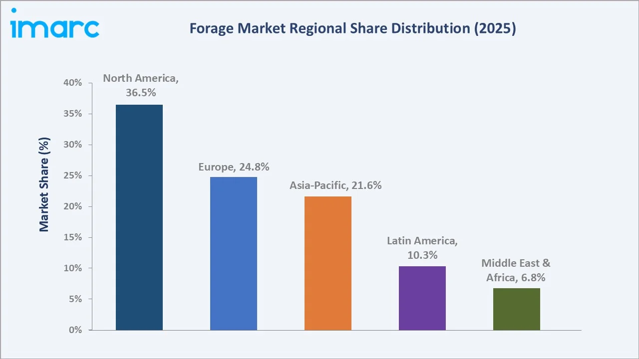 Forage Market Analysis by Region