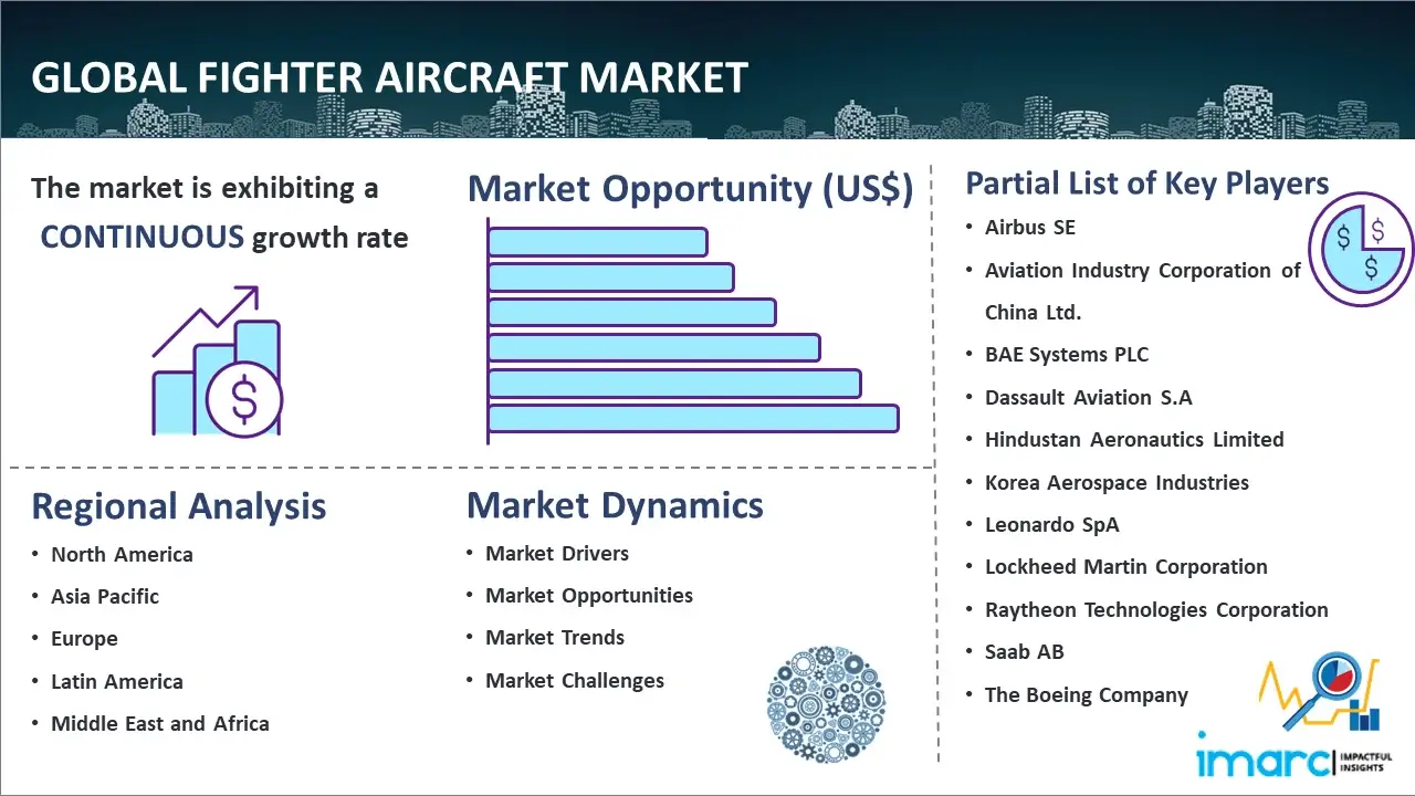 Global Fighter Aircraft Market