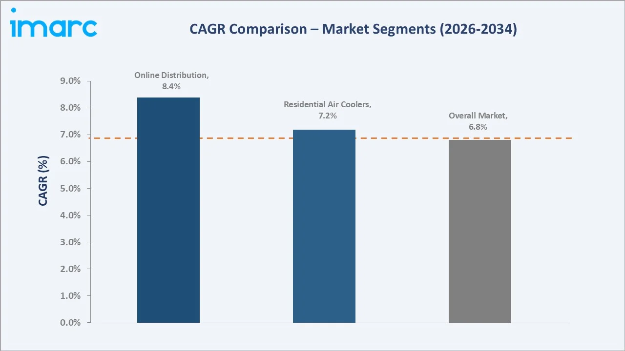 India Air Cooler Market CAGR Comparison