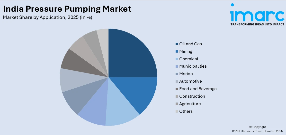 India Pressure Pumping Market By Application