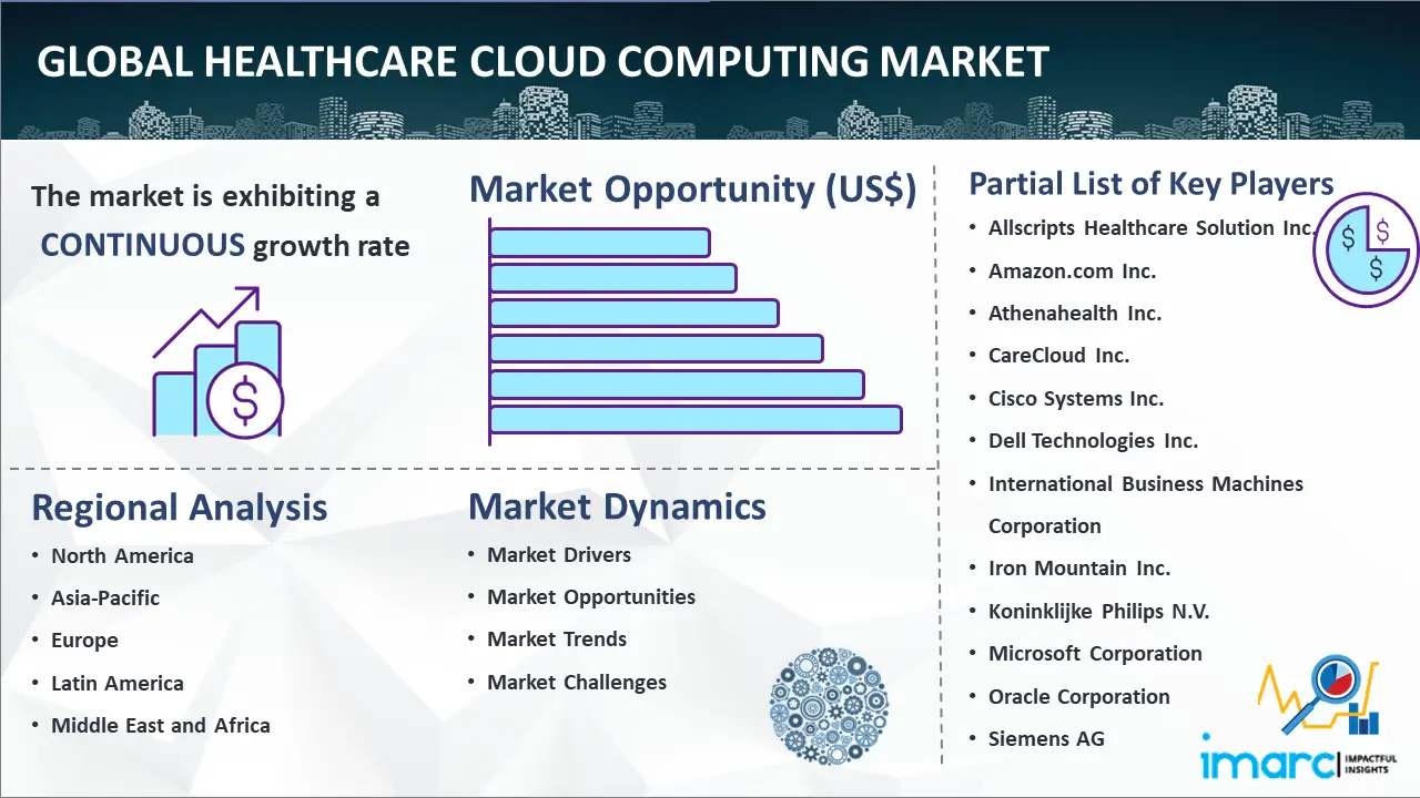 Global healthcare cloud computing market