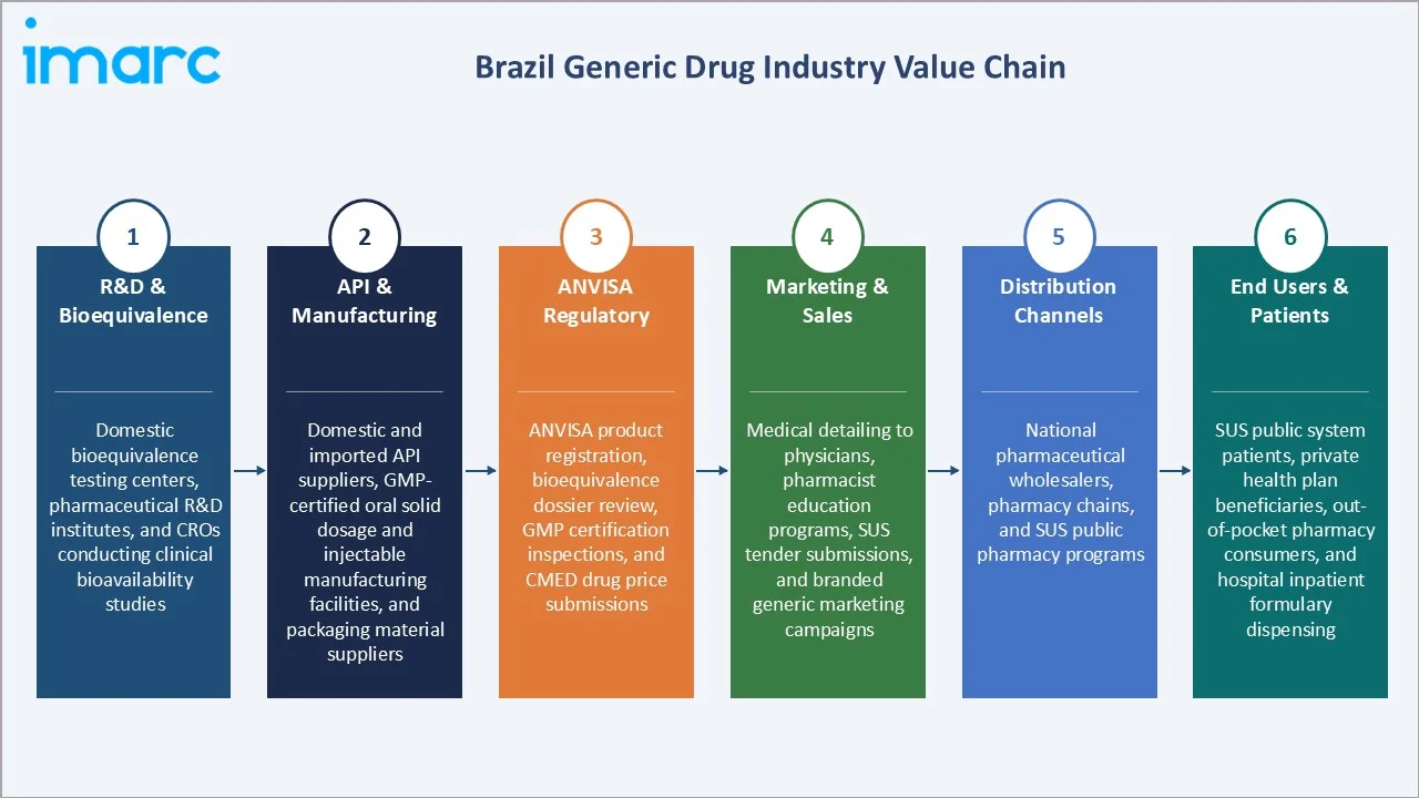 Brazil Generic Drug Market Industry Value Chain
