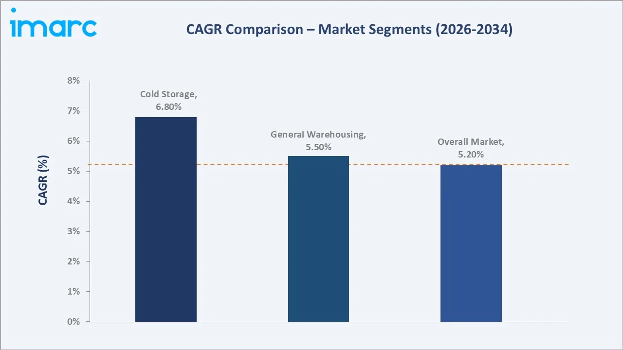 Philippines Warehousing Market CAGR Comparison