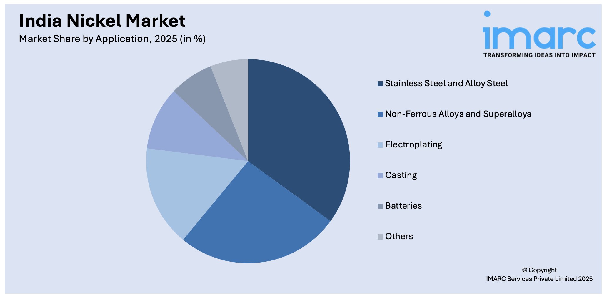India Nickel Market By Application