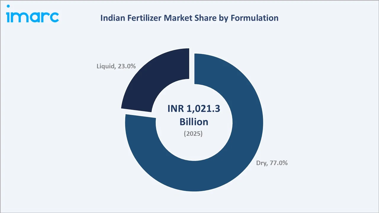 Indian Fertilizer Market By Formulation