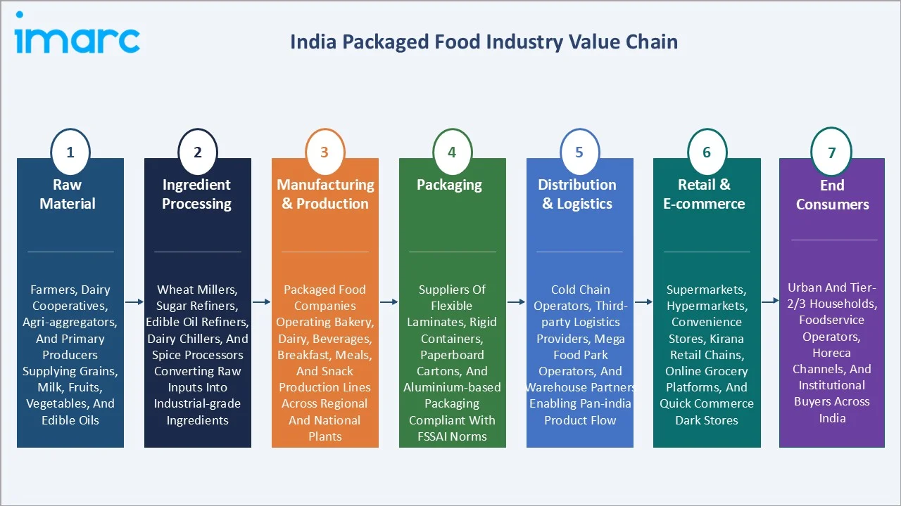 India Packaged Food Market Industry Value Chain