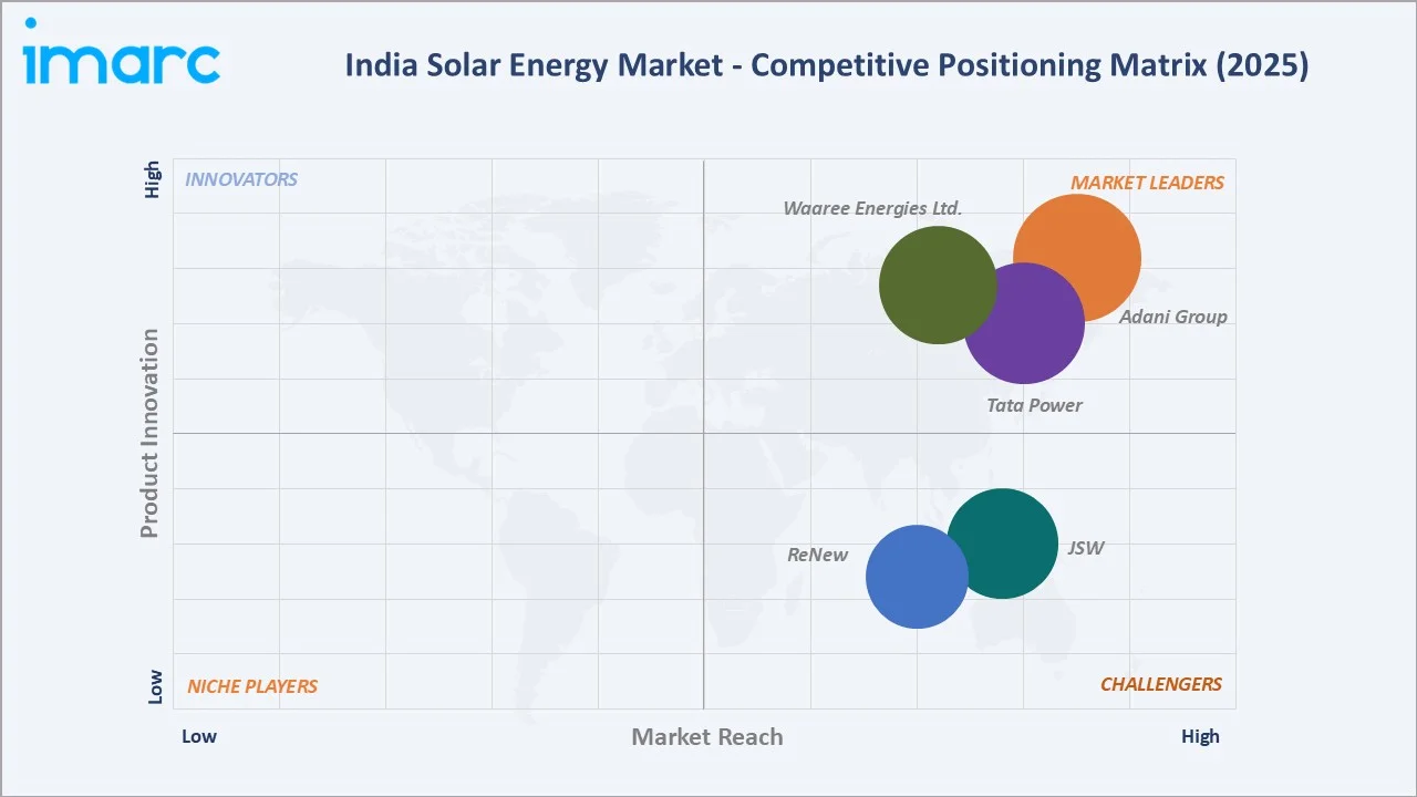 India Solar Energy Market By Competitive Landscape