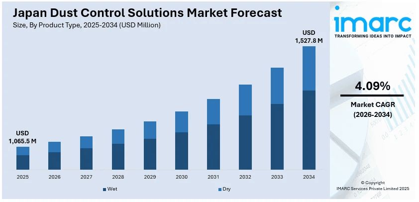 Japan Dust Control Solutions Market Size