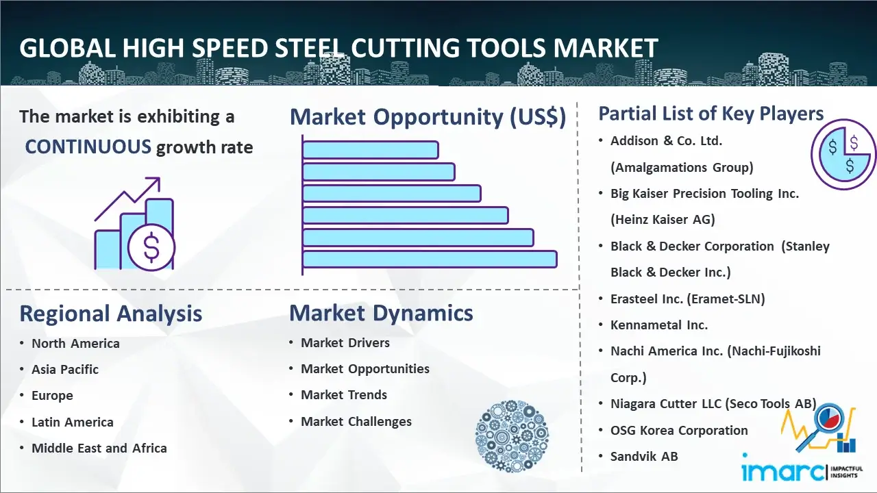Global High Speed Steel Cutting Tools Market