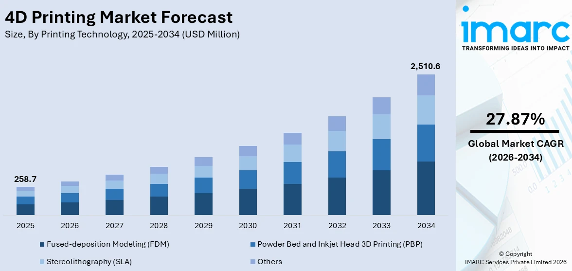 4D Printing Market Size
