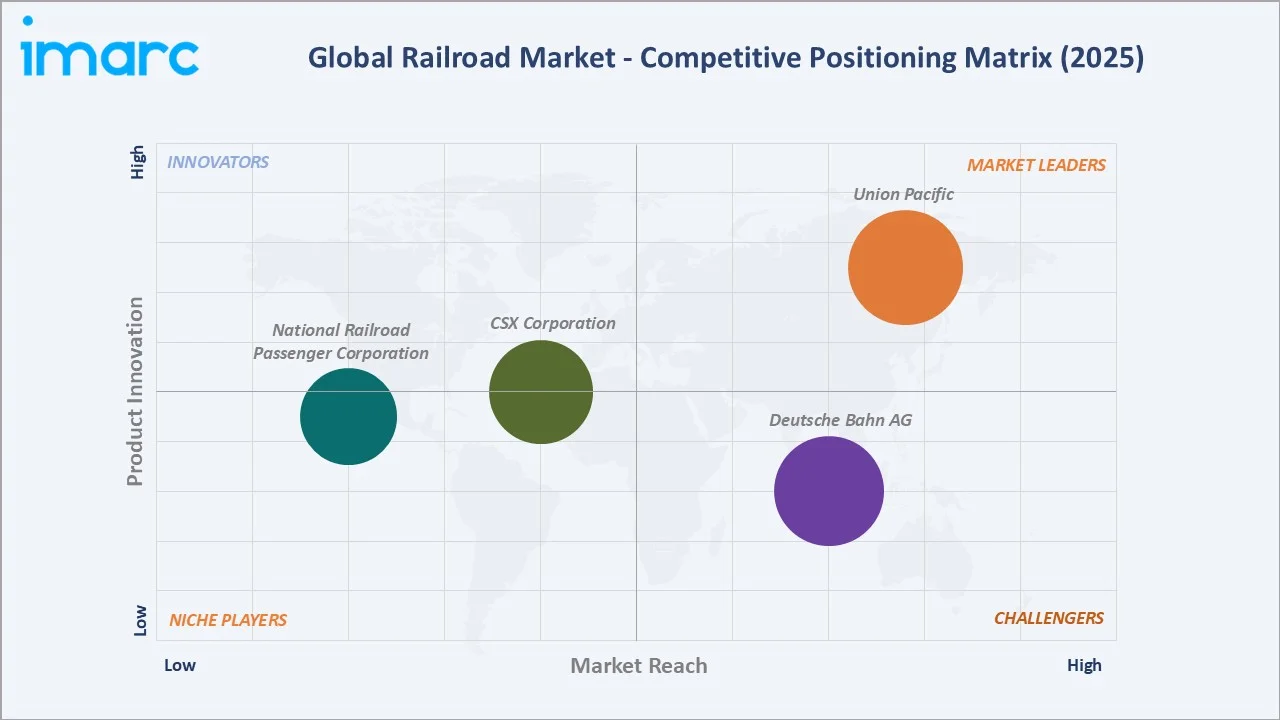 Railroad Market By Competitive Landscape