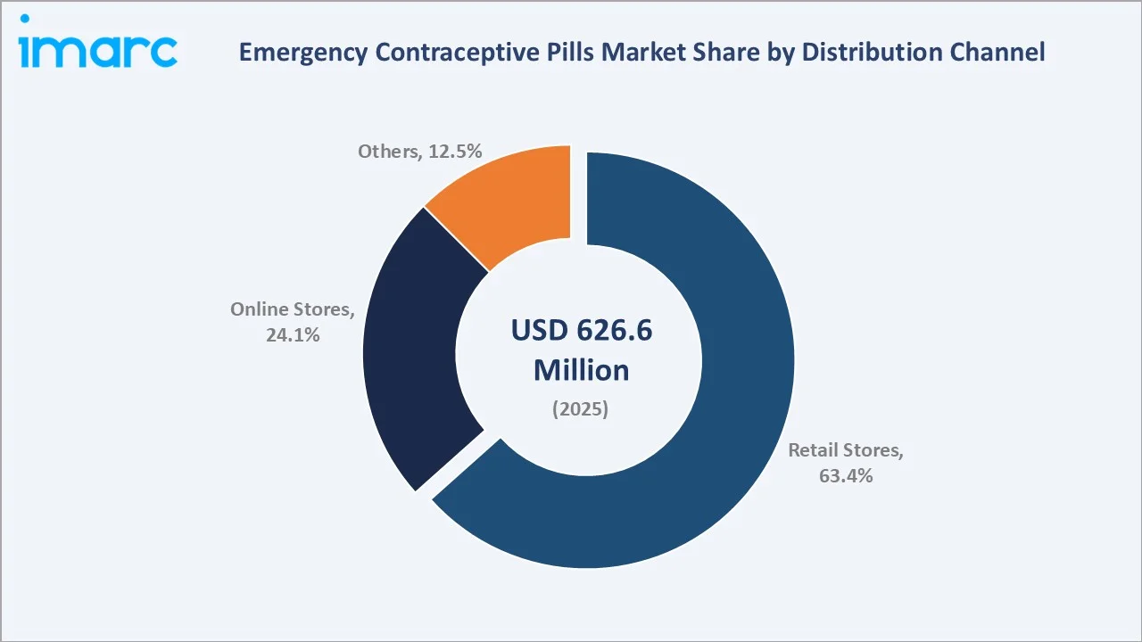 Emergency Contraceptive Pills Market By Distribution Channel
