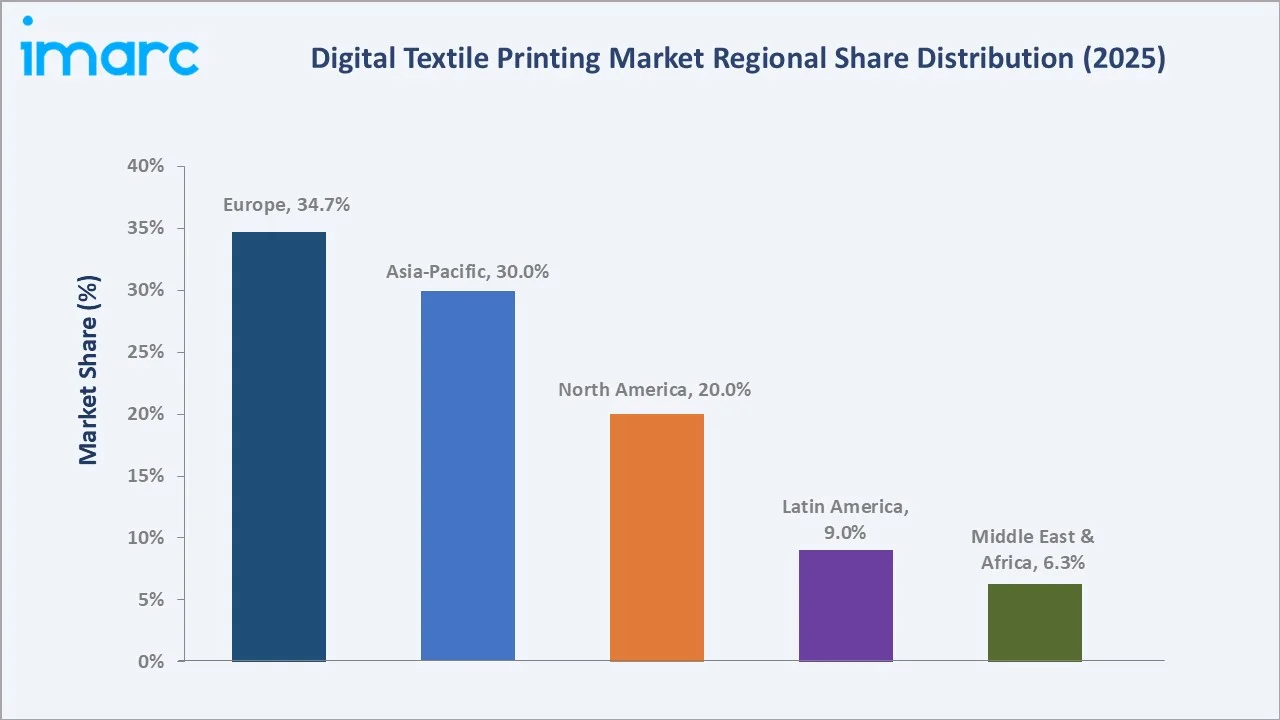 Digital Textile Printing Market By Region