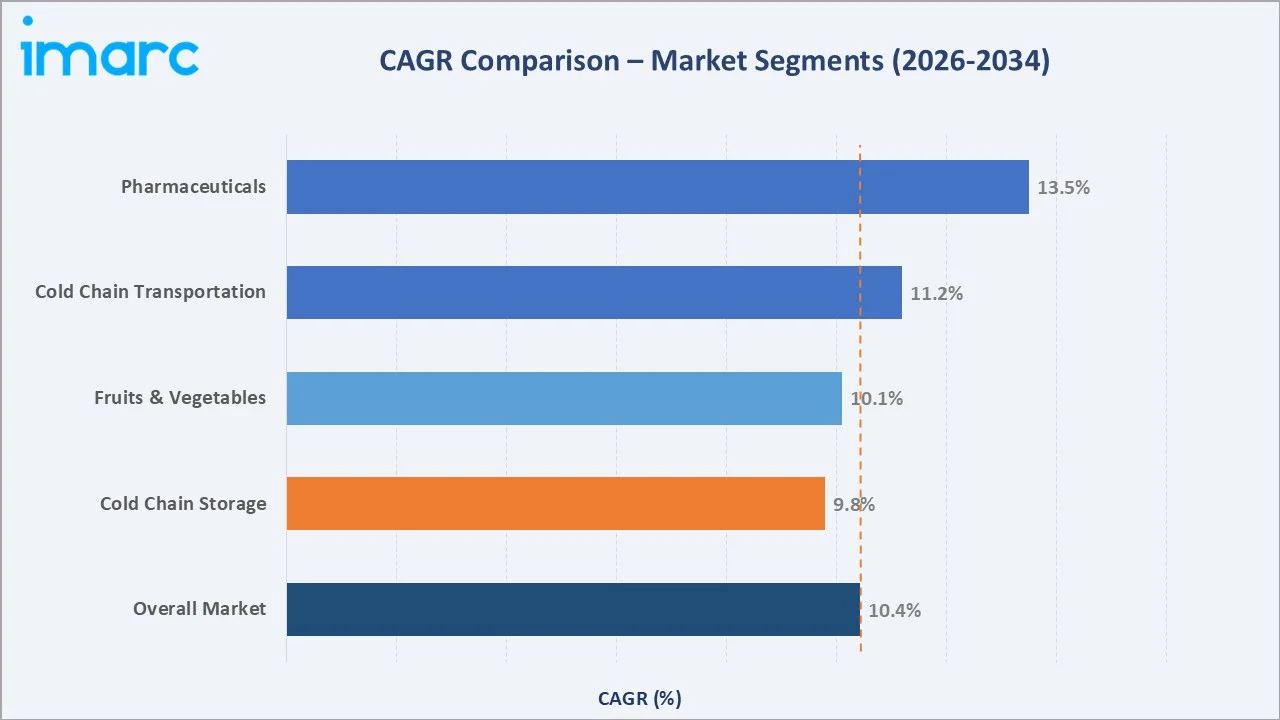 India Cold Chain Market CAGR Comparison