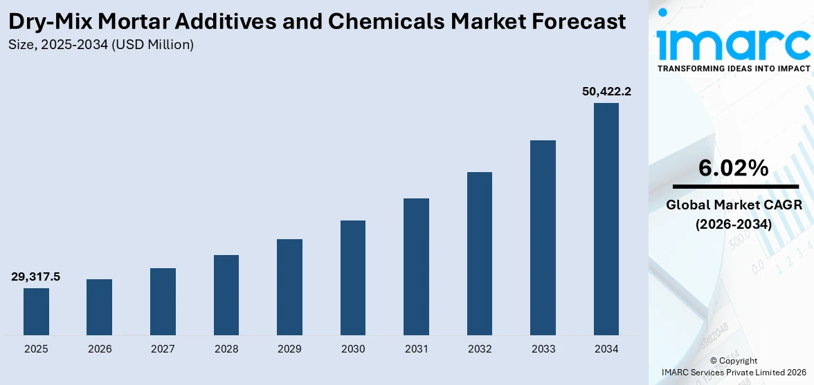 Dry-Mix Mortar Additives and Chemicals Market Size
