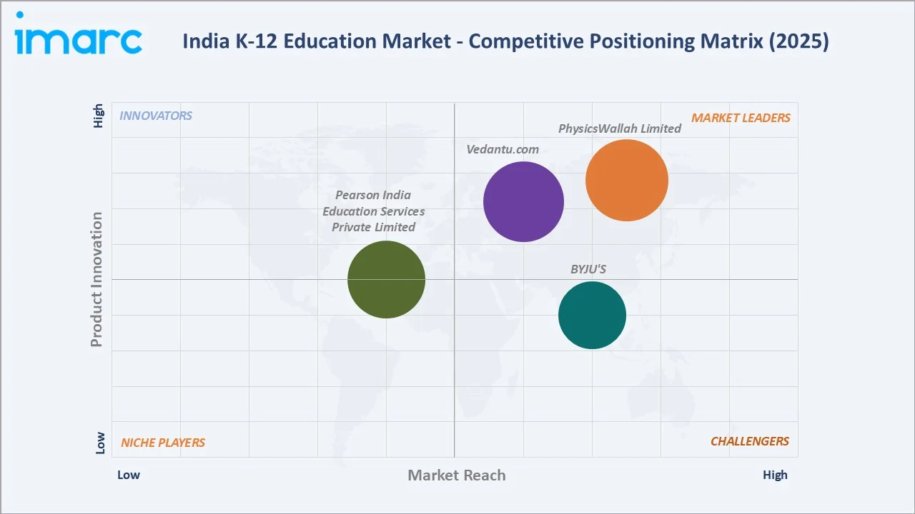 India K-12 Education Market Competitive Positioning Matrix