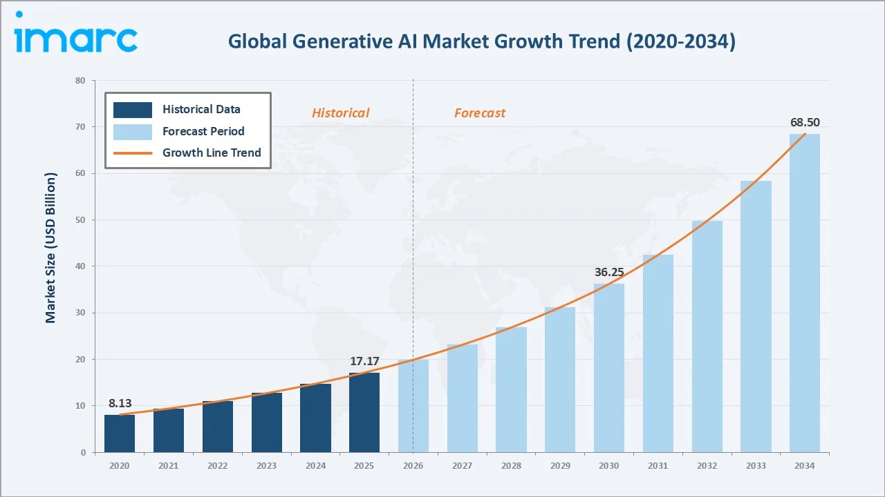 Generative AI Market Growth Trend