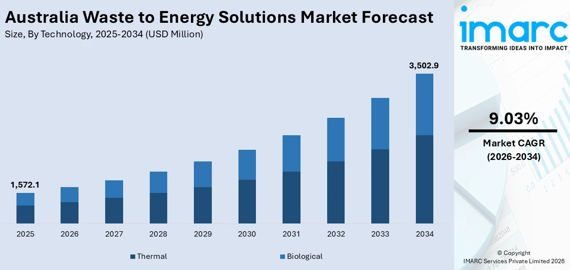 Australia Waste to Energy Solutions Market Size