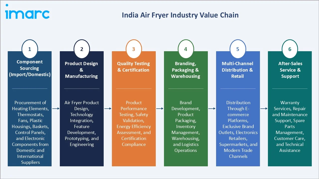 India Air Fryer Market Industry Value Chain