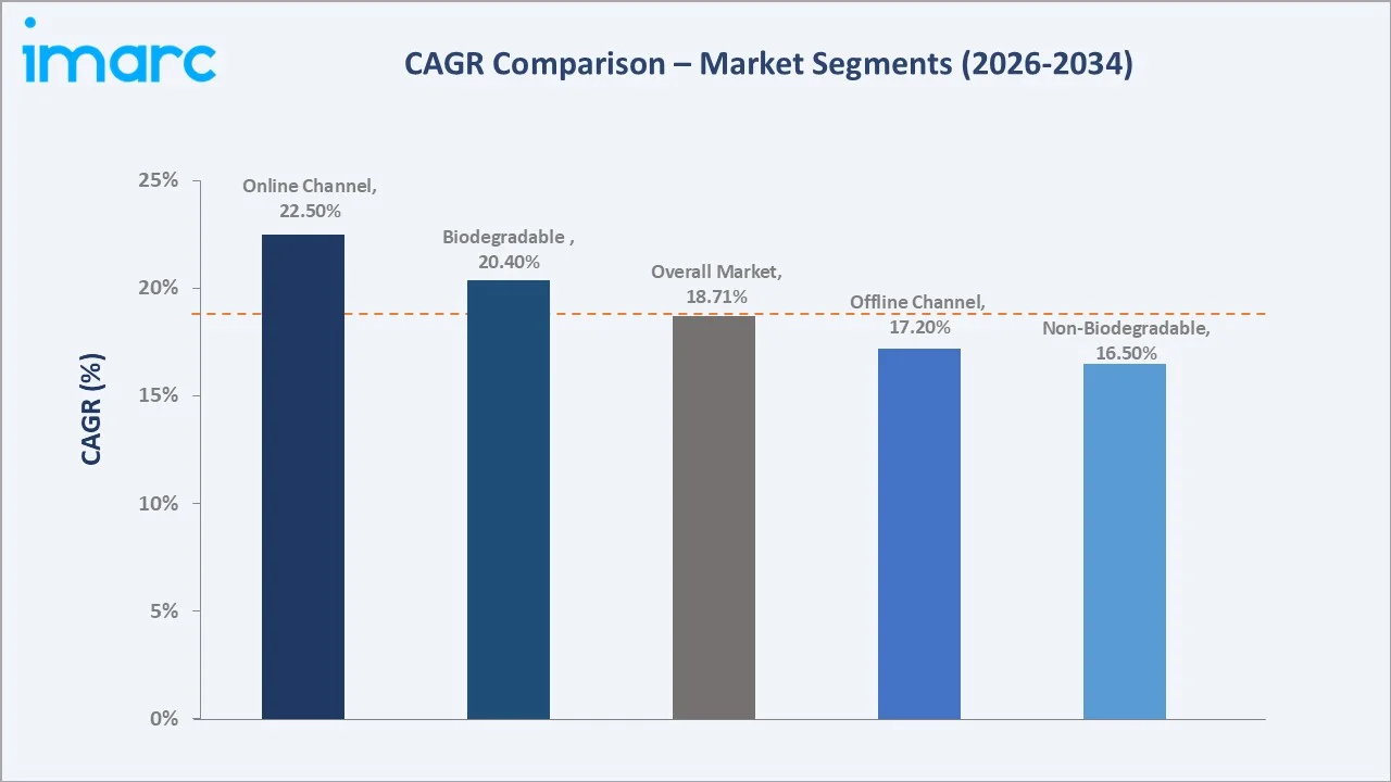 India Bioplastics Market CAGR Comparison