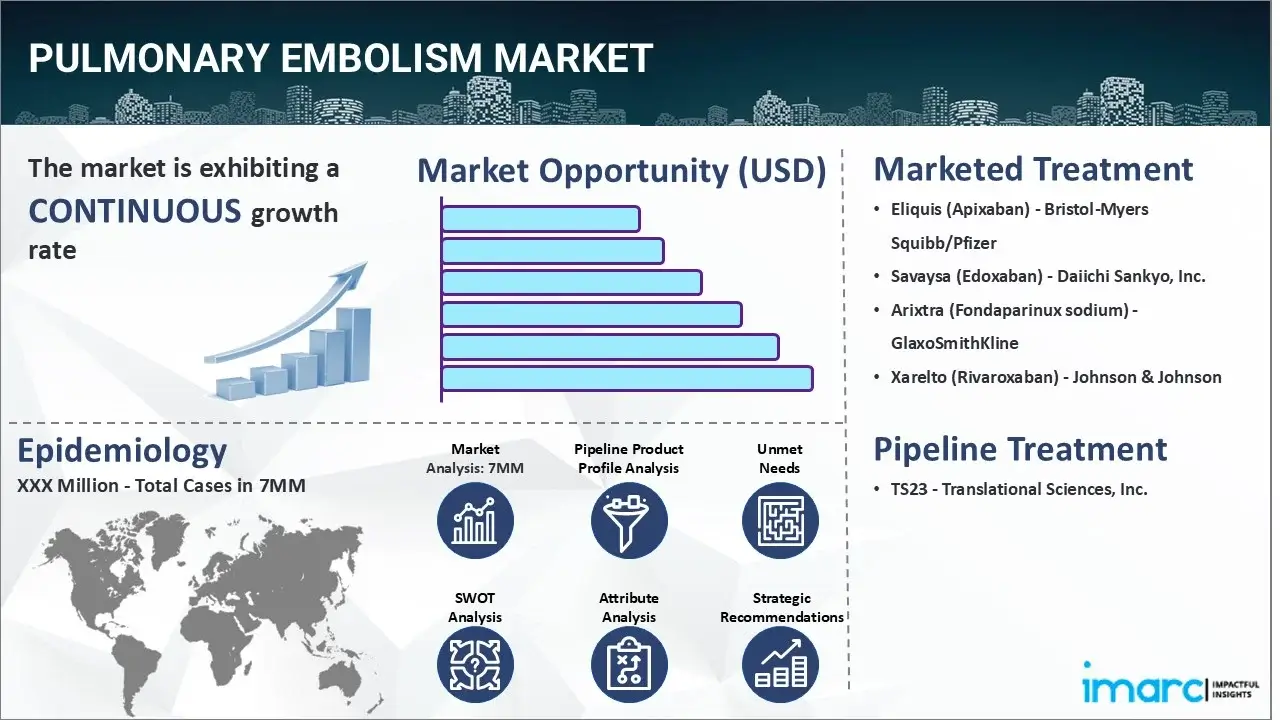 Pulmonary Embolism Market