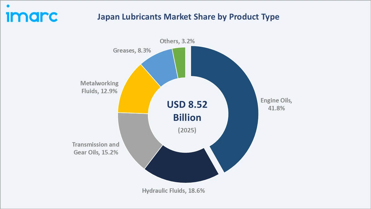 Japan Lubricants Market By Product Type