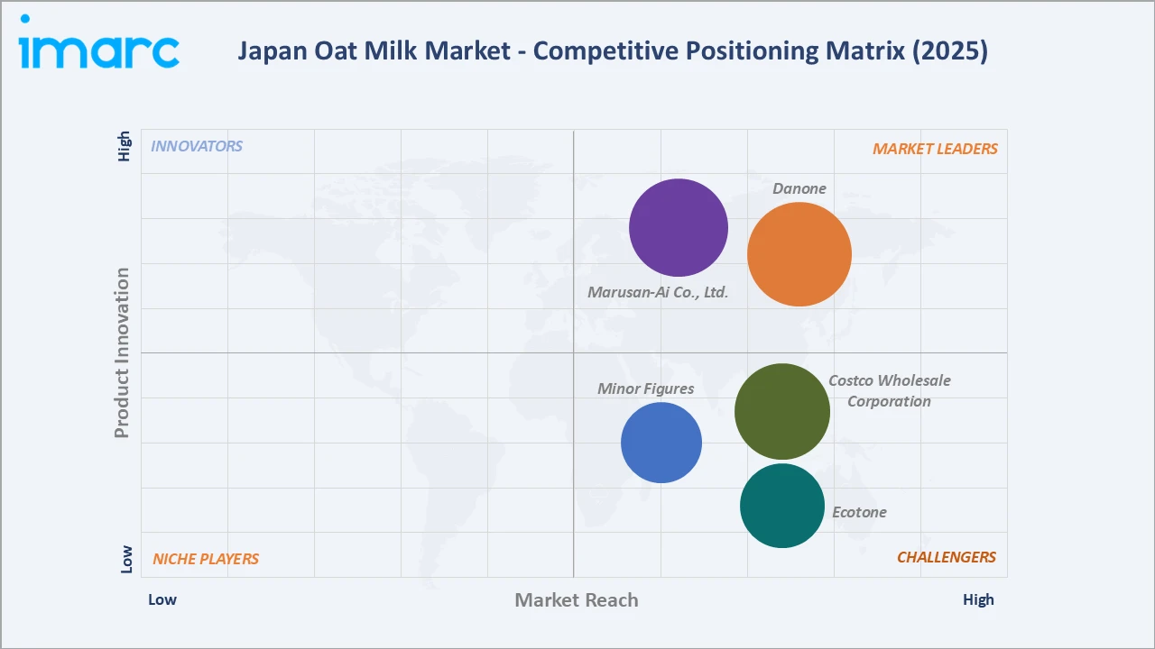 Japan Oat Milk Market Competitive Positioning Matrix