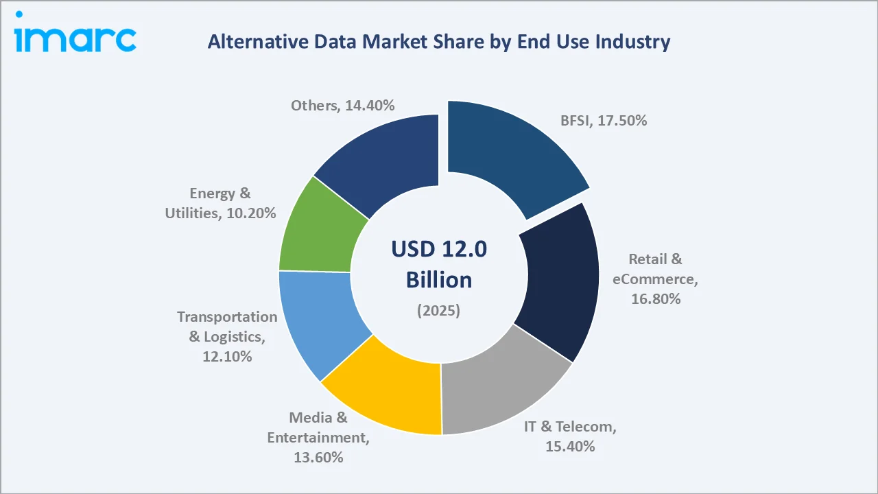 Alternative Data Market By End Use Industry