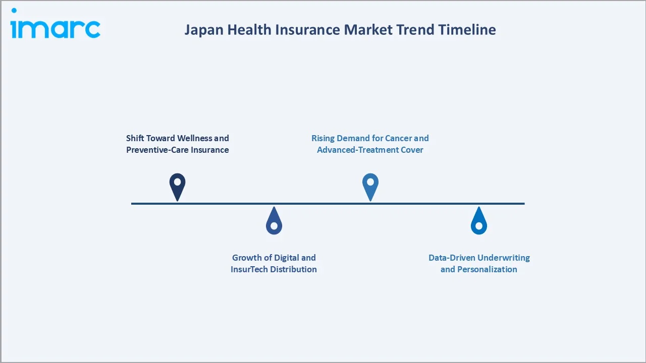 Japan Health Insurance Market Trend Timeline