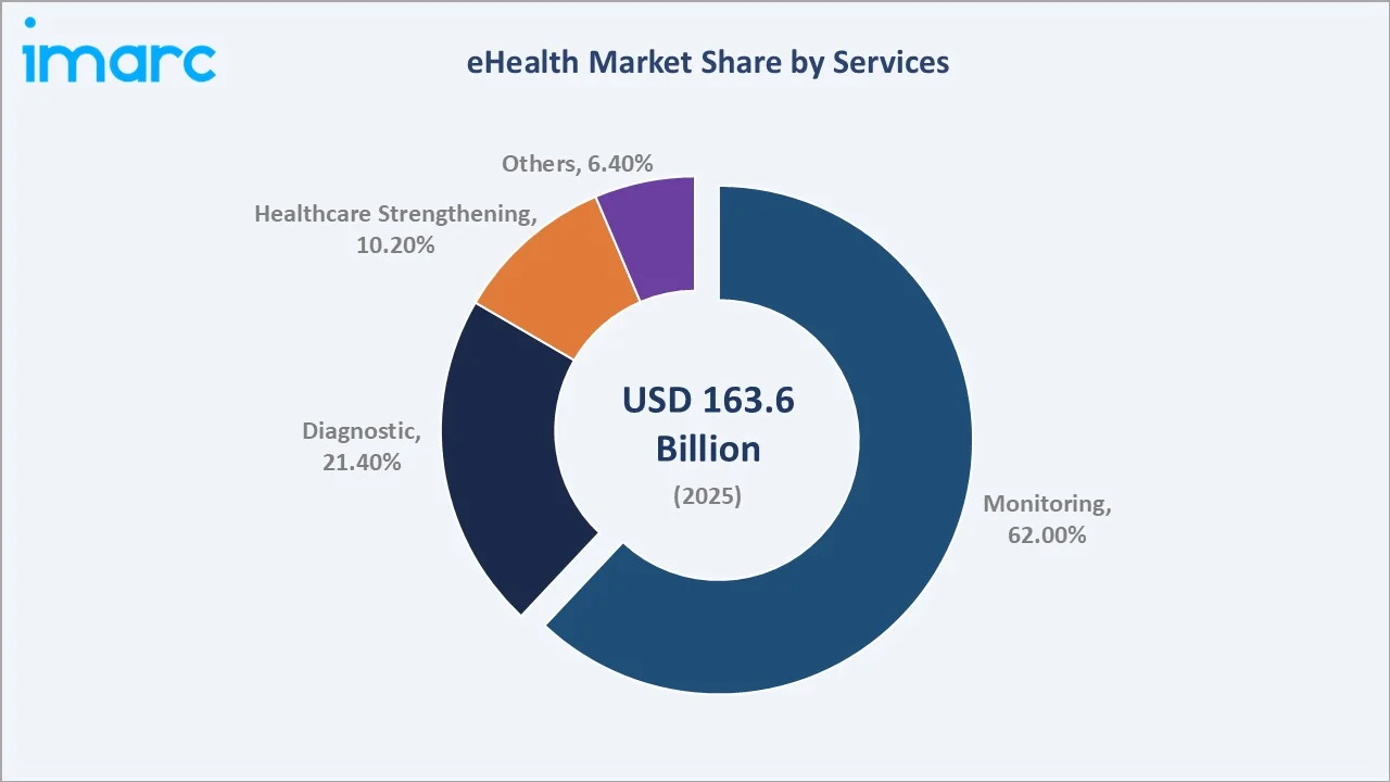 eHealth Market By Service