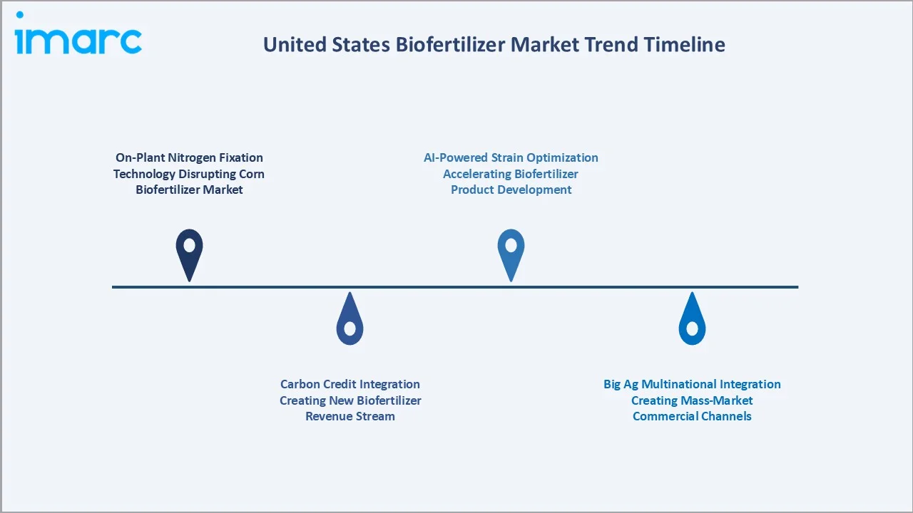 United States Biofertilizer Market Trends