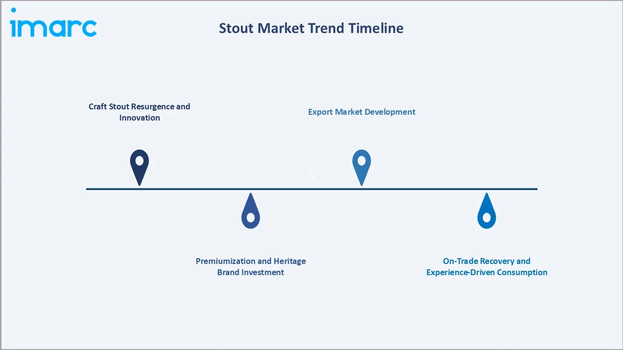 Stout Market Trend Timeline