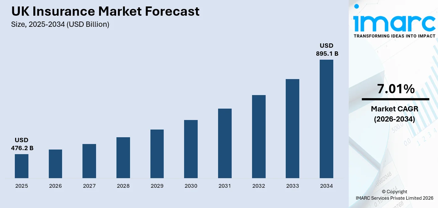 UK Insurance Market Size