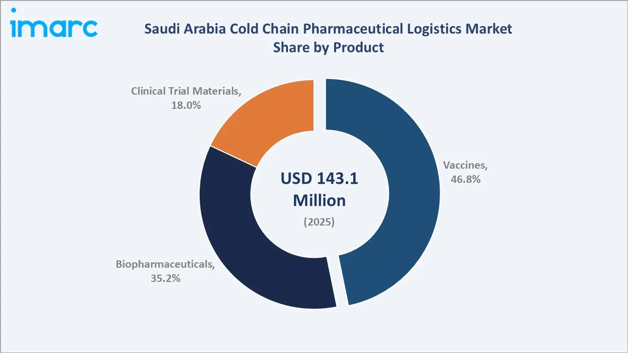 Saudi Arabia Cold Chain Pharmaceutical Logistics Market By Product