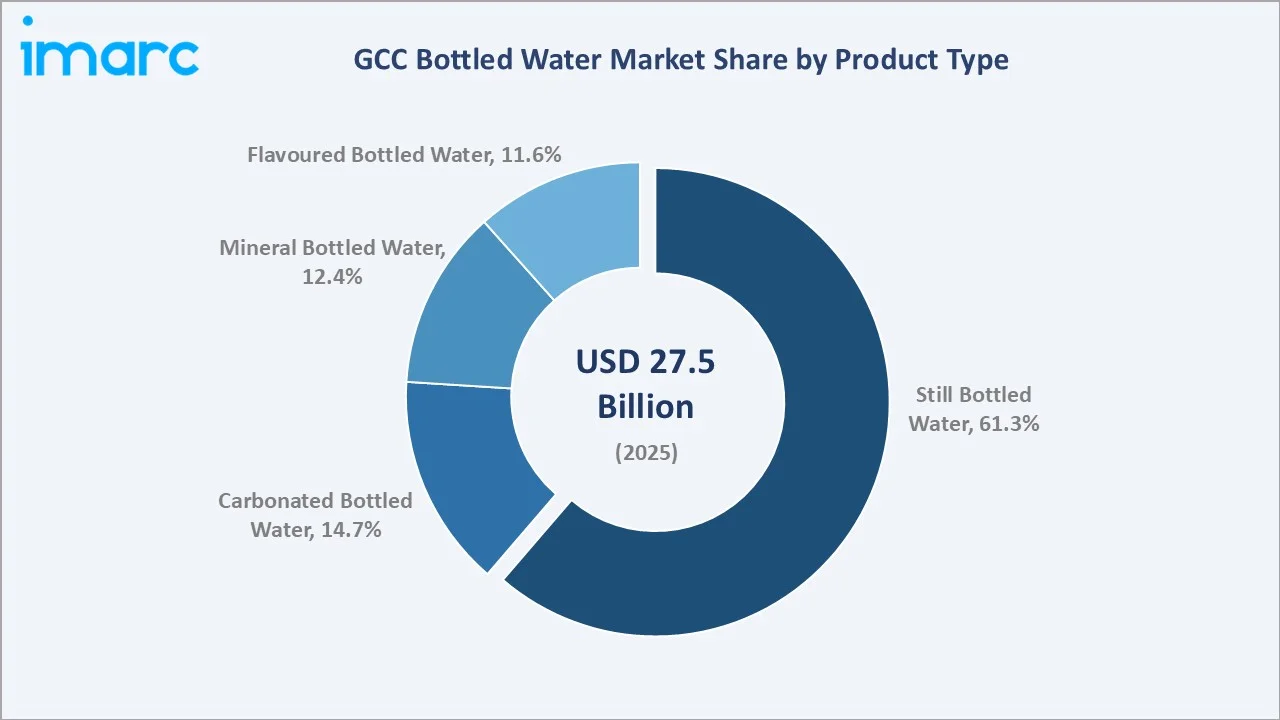 GCC Bottled Water Market By Product Type