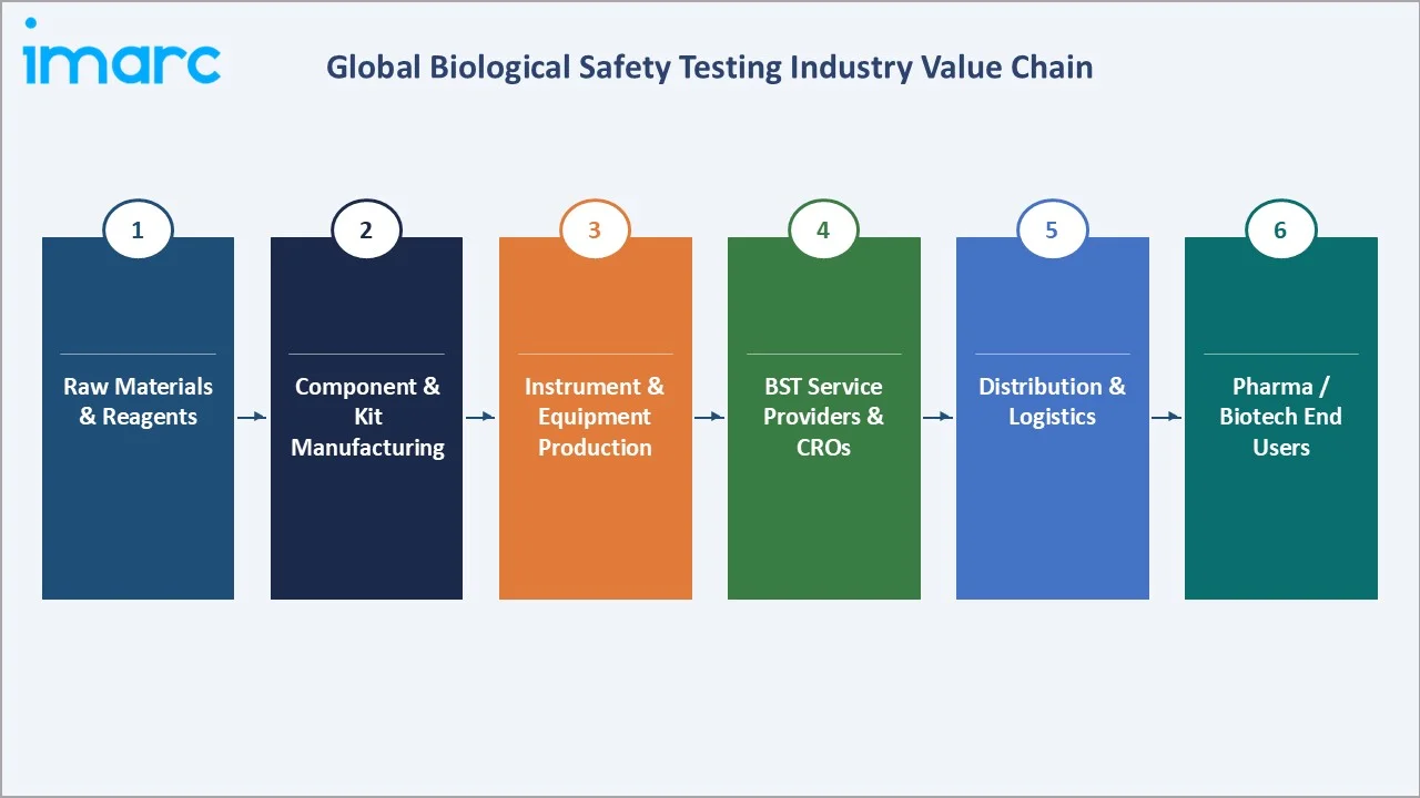 Biological Safety Testing Market Industry Value Chain