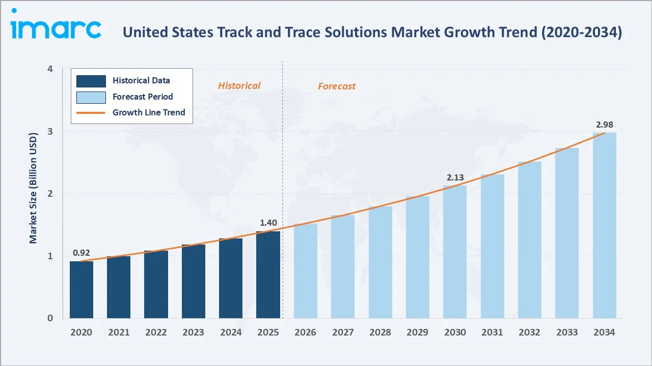 United States Track and Trace Solutions Market Growth Trend