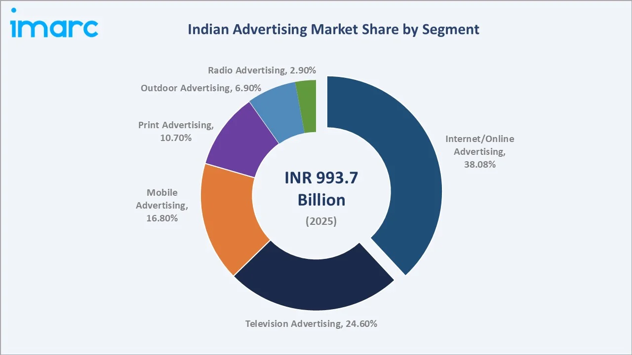 Indian Advertising Market By Segment
