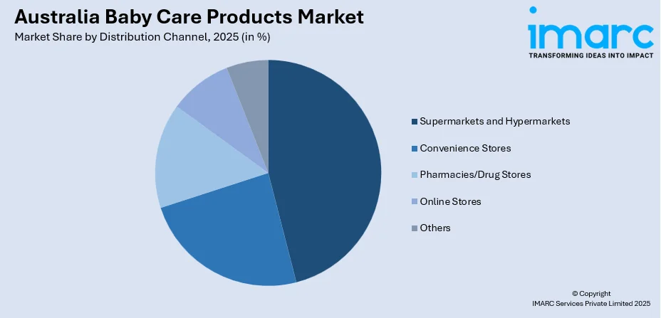 Australia Baby Care Products Market By Distribution Channel