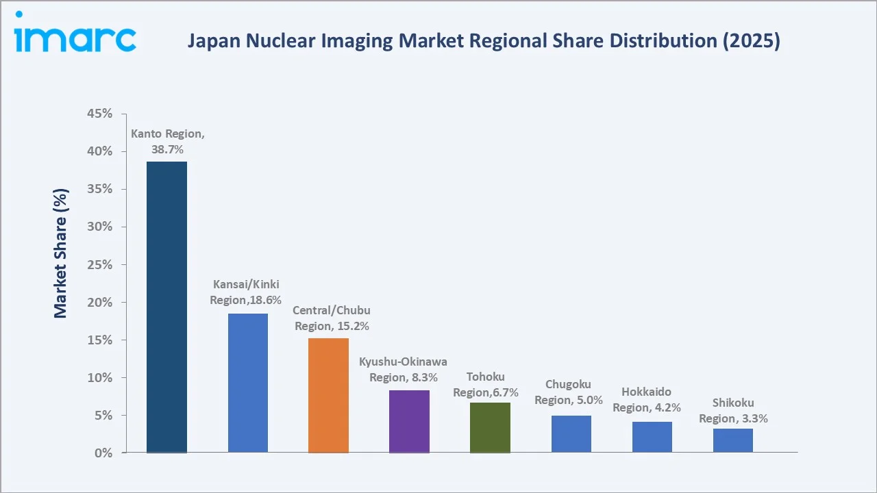 Japan Nuclear Imaging Market By Region