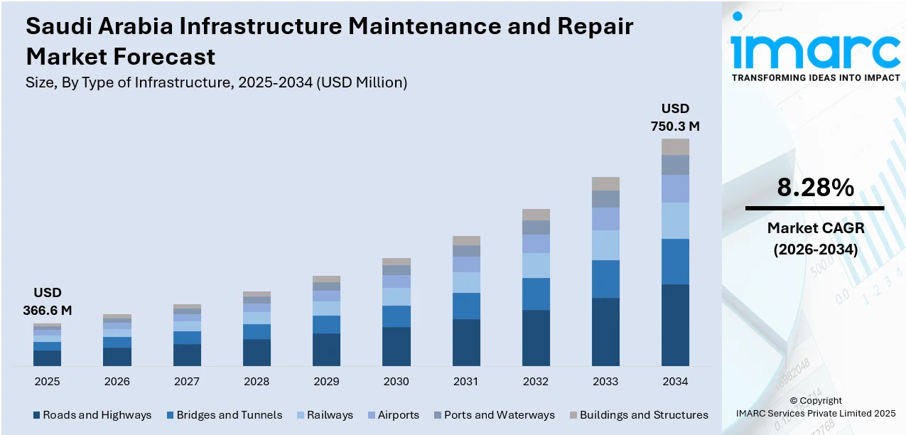 Saudi Arabia Infrastructure Maintenance and Repair Market Size
