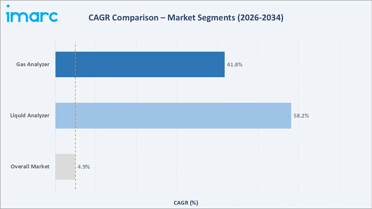 Process Analyzer Market CAGR Comparison