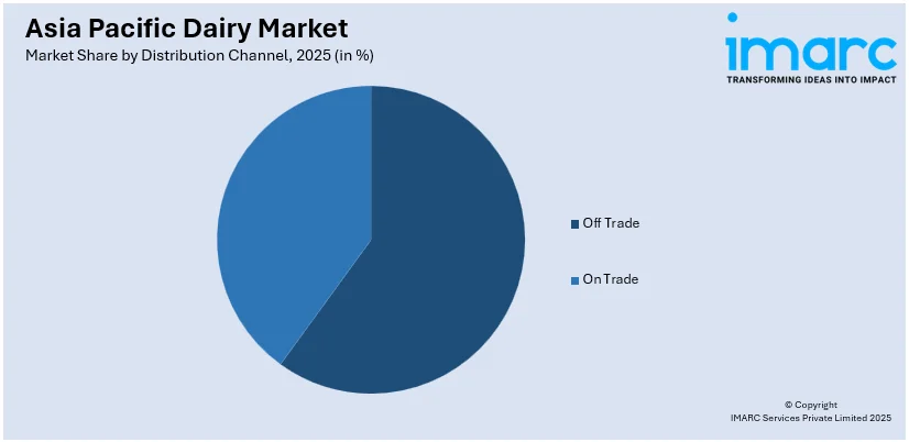 Asia Pacific Dairy Market By Distribution Channel